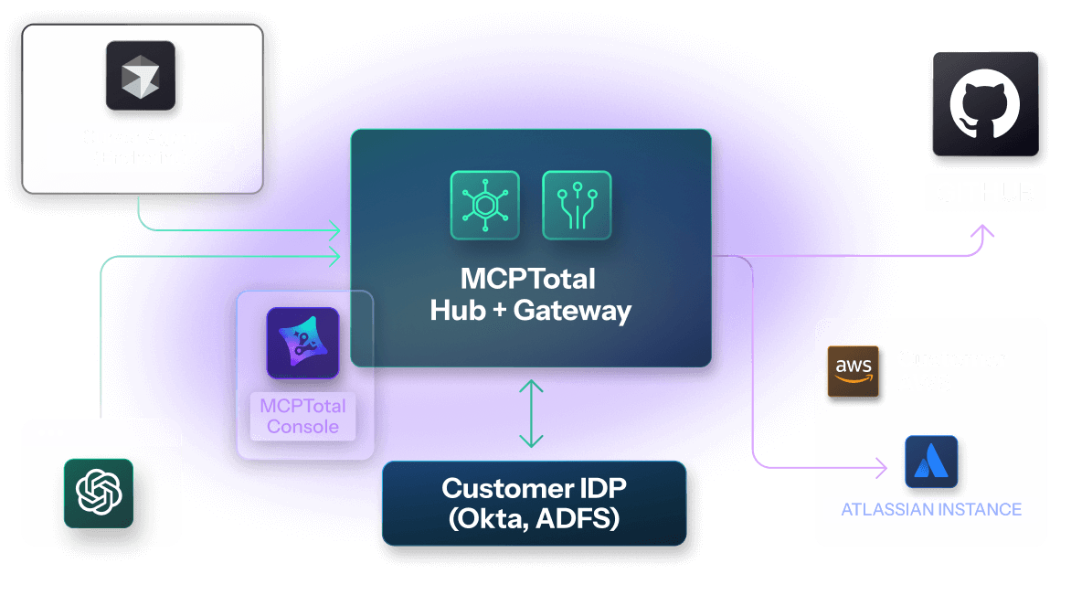 MCPTotal Hub+Gateway Architecture showing comprehensive protection layer with user flows, admin controls, and enterprise integrations