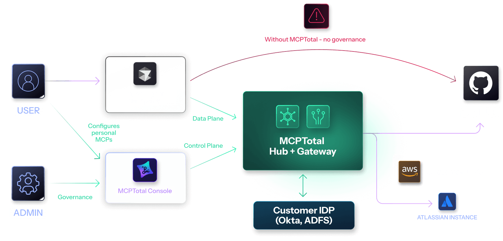MCPTotal Hub+Gateway Architecture Diagram showing user and admin flows with governance controls, data plane, control plane, and integrations with GitHub, AWS, and Customer IDP