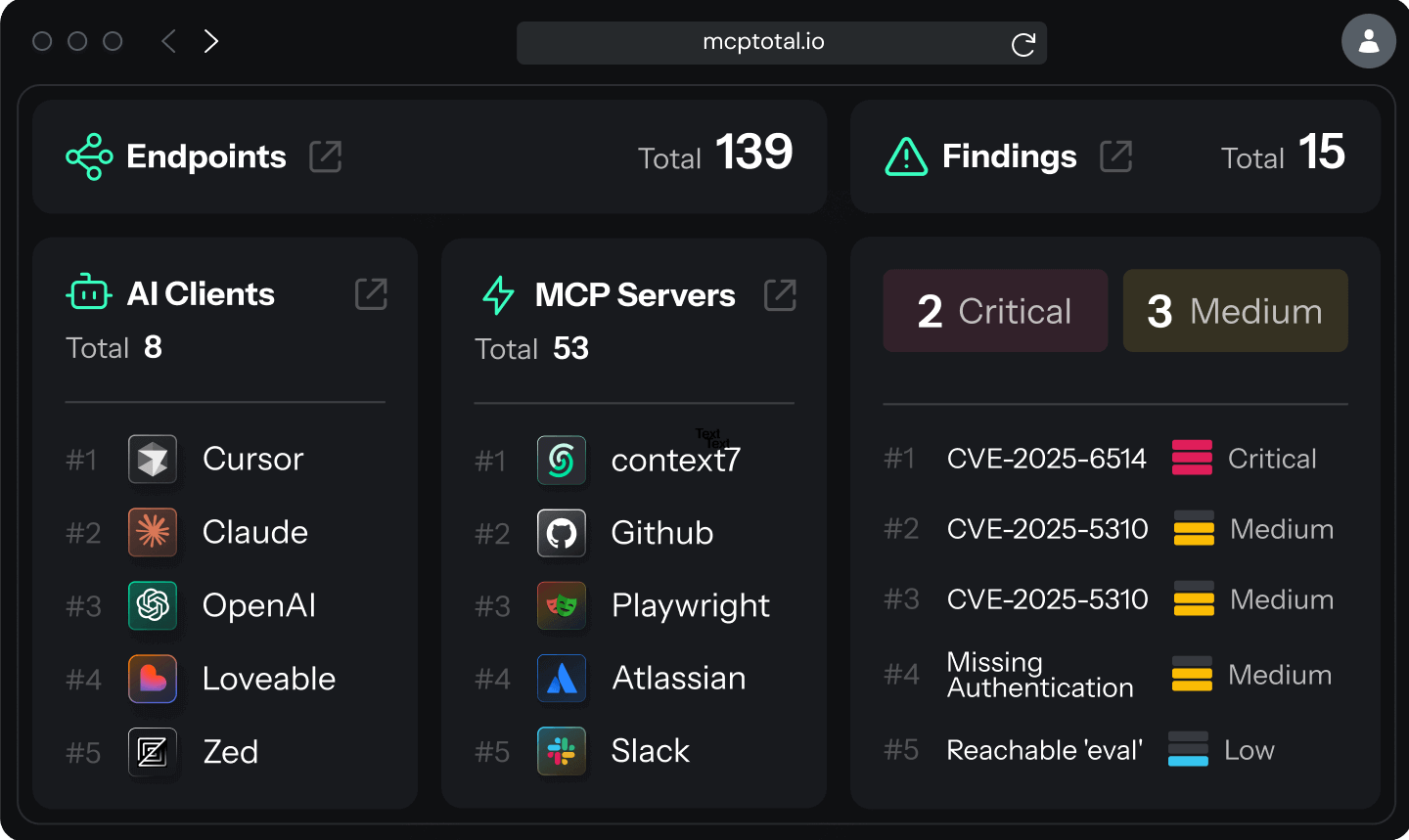 MCPTotal dashboard showing endpoints, AI clients, MCP servers and security findings